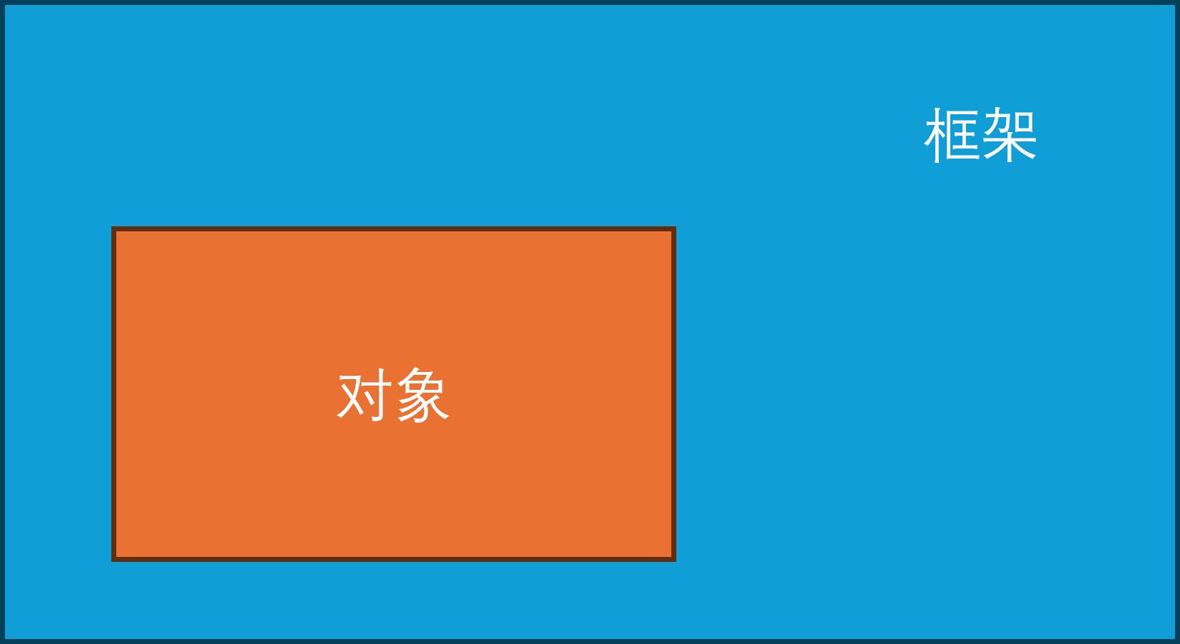 框架和对象的层级关系